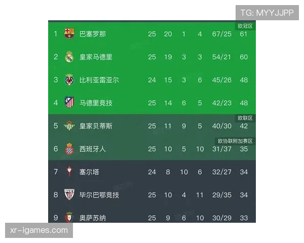 数据模型预测西甲夺冠概率：皇马85%，巴萨12%，赫罗纳3%